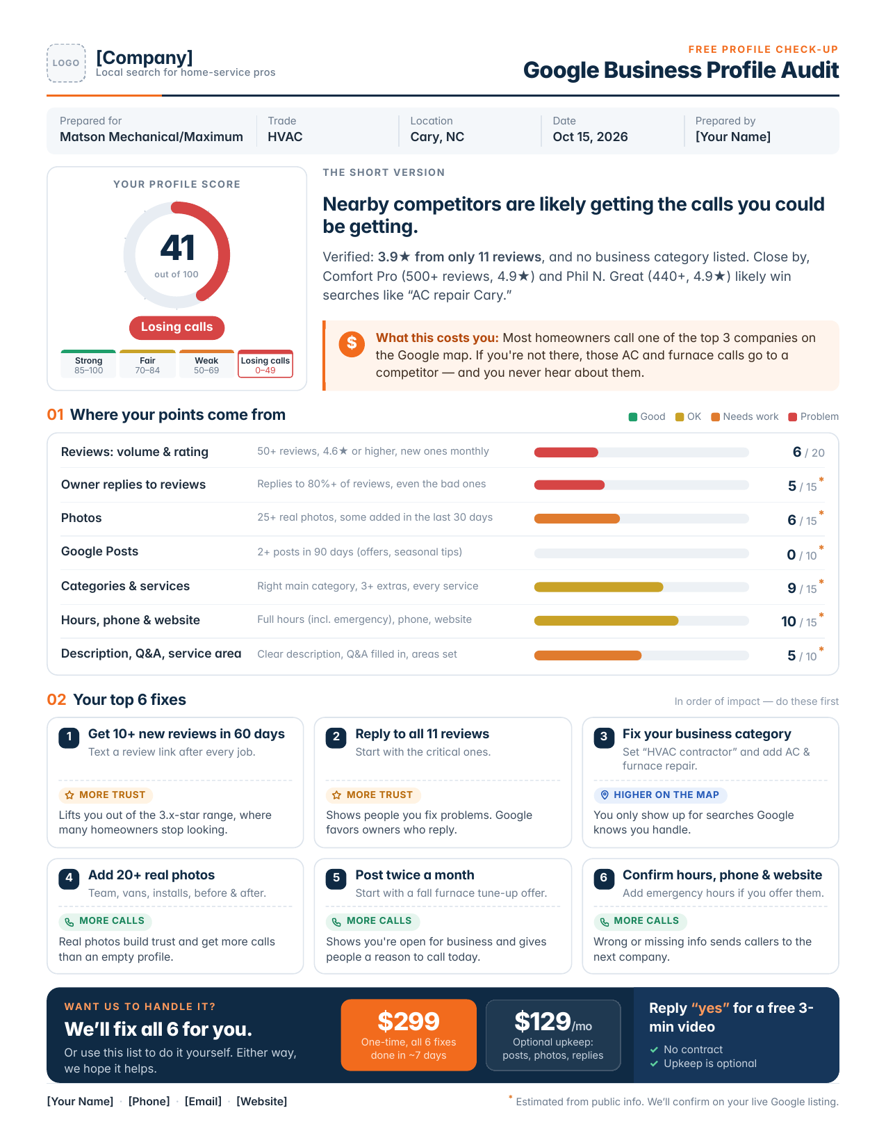 Sample one-page Google Business Profile audit showing a score out of 100, color-coded bars for each area, and 6 recommended fixes